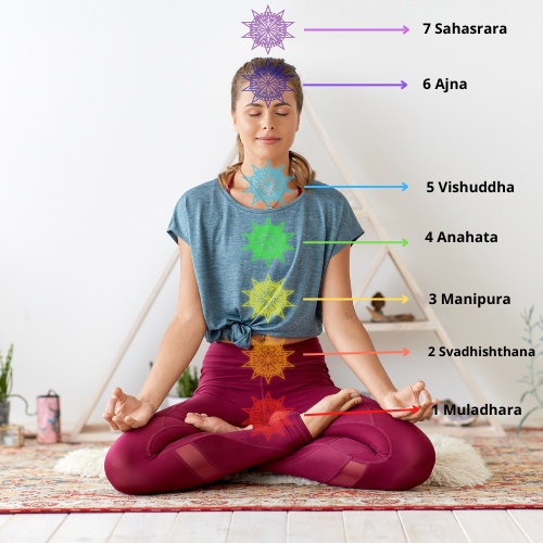 Chakras en AstrosyTarot con Aiyanna